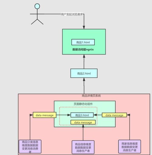 百萬流量電商網站商品詳情頁系統(tǒng)架構設計及Redis高并發(fā)搶購系統(tǒng)實踐